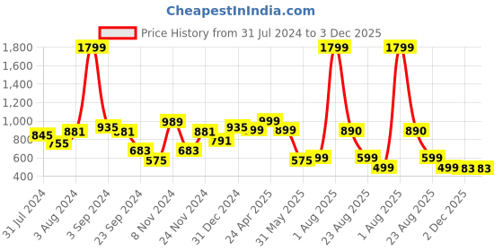 myntra.com DON VINO Classic Relaxed Fit Floral Printed Cuban Collar Cotton Casual Shirt don vino Price History Graph from 31 Jul 2024 to 3 Dec 2025