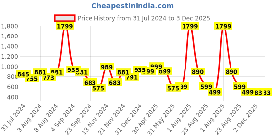 myntra.com DON VINO Classic Relaxed Fit Floral Printed Spread Collar Cotton Casual Shirt don vino Price History Graph from 31 Jul 2024 to 2 Dec 2025