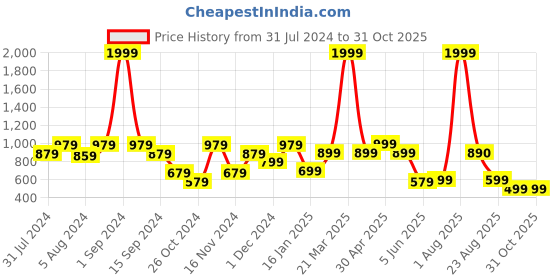 myntra.com DON VINO Classic Relaxed Fit Micro Checks Button-Down Collar Cotton Casual Shirt don vino Price History Graph from 31 Jul 2024 to 30 Oct 2025