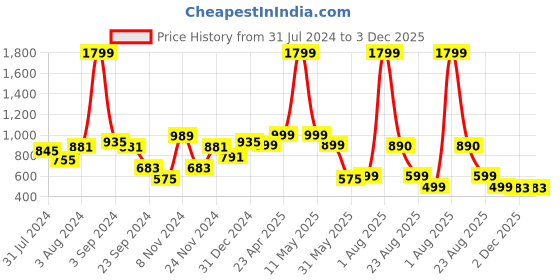 myntra.com DON VINO Classic Relaxed Fit Tartan Checks Cutaway Collar Pure Cotton Casual Shirt don vino Price History Graph from 31 Jul 2024 to 3 Dec 2025