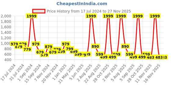 myntra.com DON VINO Comfort Checked Cotton Canvas Formal Shirt don vino Price History Graph from 17 Jul 2024 to 27 Nov 2025