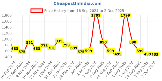 myntra.com DON VINO Comfort Cuban Collar Floral Opaque Printed Cotton Casual Shirt don vino Price History Graph from 16 Sep 2024 to 2 Dec 2025