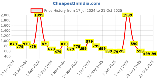myntra.com DON VINO Comfort Micro Checked Cotton Canvas Formal Shirt don vino Price History Graph from 17 Jul 2024 to 20 Oct 2025