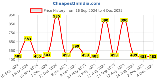 myntra.com DON VINO Comfort Spread Collar Floral Opaque Printed Casual Shirt don vino Price History Graph from 16 Sep 2024 to 2 Dec 2025