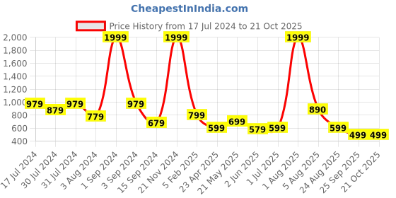 myntra.com DON VINO Comfort Tartan Checked Cotton Canvas Formal Shirt don vino Price History Graph from 17 Jul 2024 to 20 Oct 2025