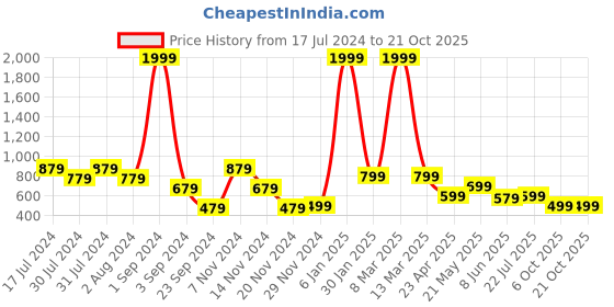myntra.com DON VINO Comfort Vertical Striped Spread Collar Cotton Formal Shirt don vino Price History Graph from 17 Jul 2024 to 21 Oct 2025