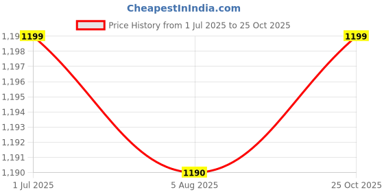 myntra.com DON VINO India Slim Fit Tie and Dye Spread Collar Cotton Casual Shirt don vino Price History Graph from 1 Jul 2025 to 25 Oct 2025