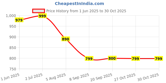 myntra.com DON VINO India Slim Fit Vertical Striped Cotton Formal Shirt don vino Price History Graph from 1 Jun 2025 to 30 Oct 2025