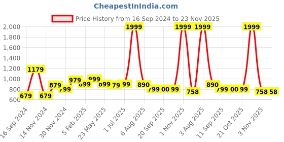 myntra.com DON VINO Men Button-Down Collar Gingham Checked Cotton Linen Slim Fit Formal Shirt don vino Price History Graph from 16 Sep 2024 to 23 Nov 2025