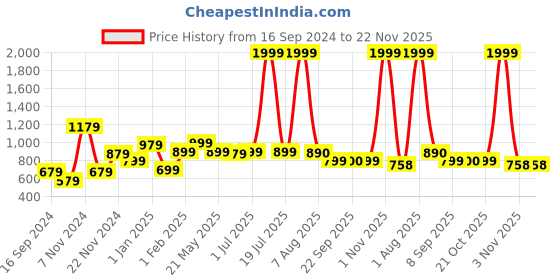 myntra.com DON VINO Men Button-Down Collar Micro Checked Cotton Linen Slim Fit Formal Shirt don vino Price History Graph from 16 Sep 2024 to 22 Nov 2025