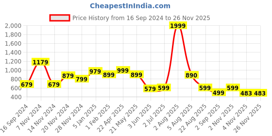 myntra.com DON VINO Men Button-Down Collar Tartan Checked Cotton Slim Fit Formal Shirt don vino Price History Graph from 16 Sep 2024 to 24 Nov 2025