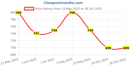 myntra.com DON VINO Men Checked Cotton Lounge Pants don vino Price History Graph from 13 May 2025 to 24 Oct 2025