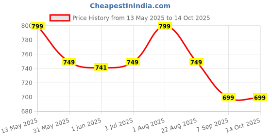 myntra.com DON VINO Men Checked Pure Cotton Lounge Pants don vino Price History Graph from 13 May 2025 to 14 Oct 2025