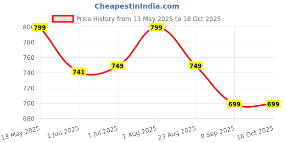 myntra.com DON VINO Men Checked Pure Cotton Lounge Pants don vino Price History Graph from 13 May 2025 to 18 Oct 2025