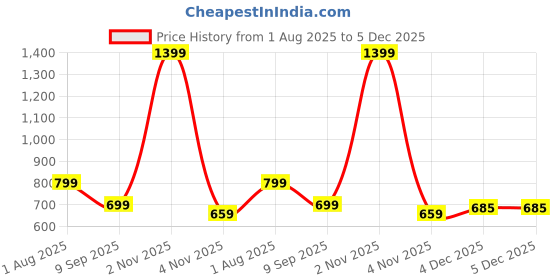 myntra.com DON VINO Men Checked Pure Cotton Mid-Rise LoungePants don vino Price History Graph from 1 Aug 2025 to 4 Dec 2025