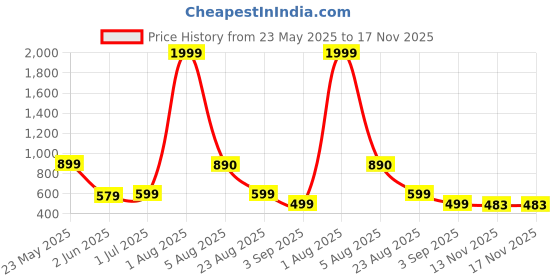 myntra.com DON VINO Men Classic Checked Casual Shirt don vino Price History Graph from 23 May 2025 to 17 Nov 2025