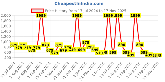 myntra.com DON VINO Men Comfort Floral Opaque Printed Casual Shirt don vino Price History Graph from 17 Jul 2024 to 17 Nov 2025