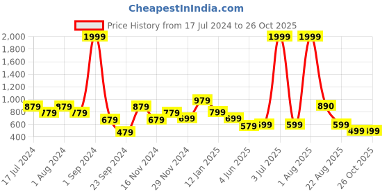 myntra.com DON VINO Men Comfort Floral Opaque Printed Casual Shirt don vino Price History Graph from 17 Jul 2024 to 26 Oct 2025