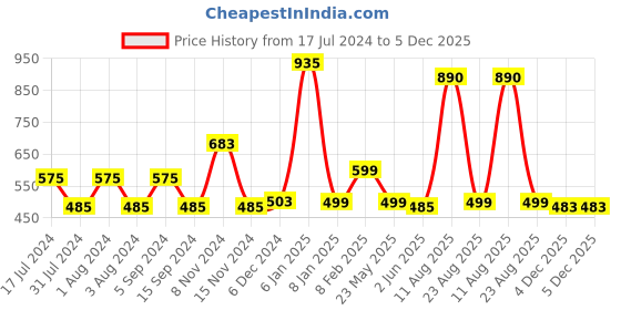 myntra.com DON VINO Men Comfort Floral Opaque Printed Casual Shirt don vino Price History Graph from 17 Jul 2024 to 5 Dec 2025