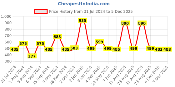 myntra.com DON VINO Men Comfort Floral Opaque Printed Casual Shirt don vino Price History Graph from 31 Jul 2024 to 5 Dec 2025