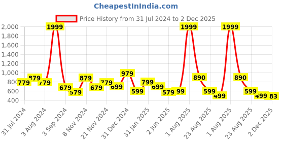 myntra.com DON VINO Men Comfort Floral Opaque Printed Casual Shirt don vino Price History Graph from 31 Jul 2024 to 2 Dec 2025