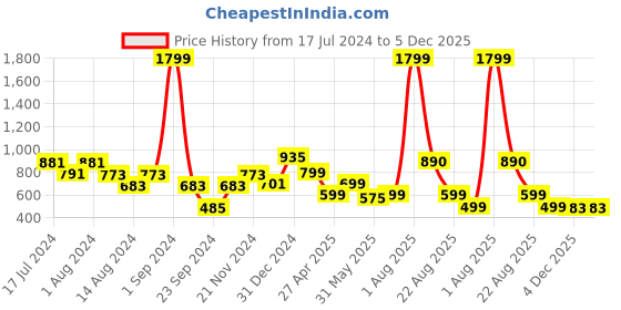 myntra.com DON VINO Men Comfort Horizontal Stripes Opaque Printed Casual Shirt don vino Price History Graph from 17 Jul 2024 to 5 Dec 2025