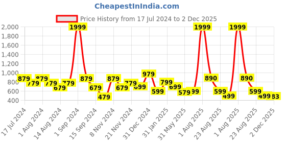 myntra.com DON VINO Men Comfort Opaque Casual Shirt don vino Price History Graph from 17 Jul 2024 to 2 Dec 2025