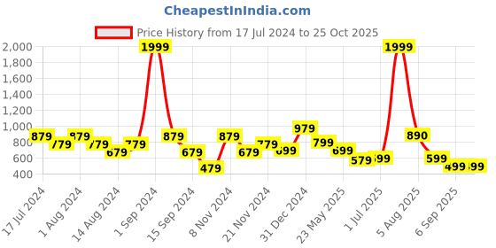 myntra.com DON VINO Men Comfort Opaque Casual Shirt don vino Price History Graph from 17 Jul 2024 to 25 Oct 2025