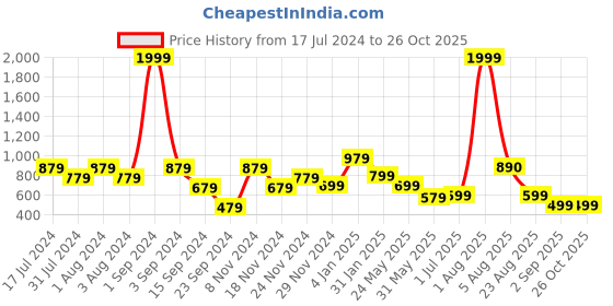 myntra.com DON VINO Men Comfort Opaque Casual Shirt don vino Price History Graph from 17 Jul 2024 to 24 Oct 2025