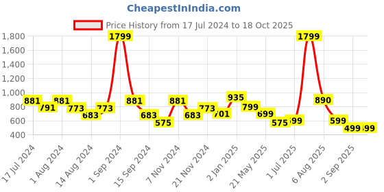 myntra.com DON VINO Men Comfort Opaque Checked Casual Shirt don vino Price History Graph from 17 Jul 2024 to 18 Oct 2025