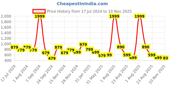 myntra.com DON VINO Men Comfort Opaque Checked Casual Shirt don vino Price History Graph from 17 Jul 2024 to 10 Nov 2025