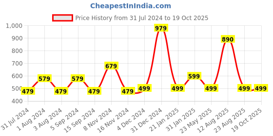 myntra.com DON VINO Men Comfort Opaque Checked Casual Shirt don vino Price History Graph from 31 Jul 2024 to 18 Oct 2025