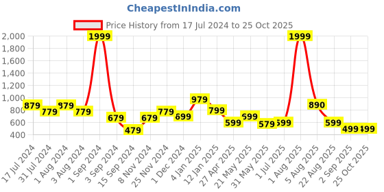 myntra.com DON VINO Men Comfort Opaque Printed Casual Shirt don vino Price History Graph from 17 Jul 2024 to 25 Oct 2025