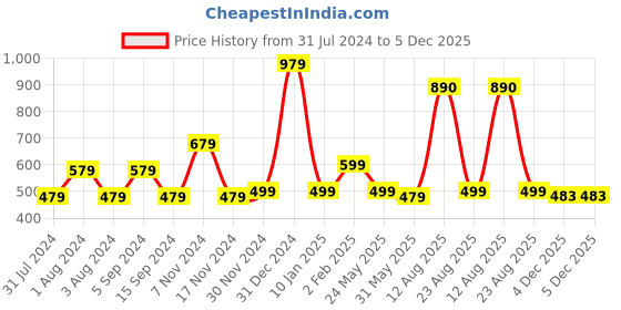 myntra.com DON VINO Men Comfort Opaque Printed Casual Shirt don vino Price History Graph from 31 Jul 2024 to 5 Dec 2025