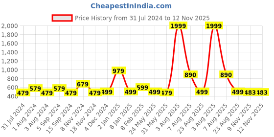 myntra.com DON VINO Men Comfort Opaque Printed Casual Shirt don vino Price History Graph from 31 Jul 2024 to 12 Nov 2025