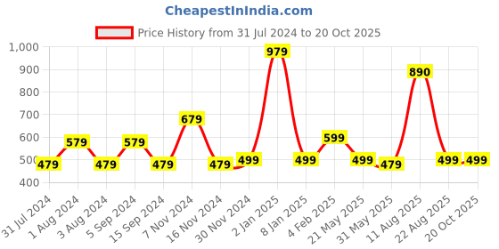 myntra.com DON VINO Men Comfort Opaque Printed Casual Shirt don vino Price History Graph from 31 Jul 2024 to 20 Oct 2025