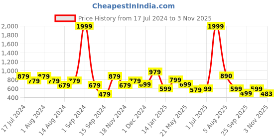 myntra.com DON VINO Men Comfort Opaque Striped Casual Shirt don vino Price History Graph from 17 Jul 2024 to 3 Nov 2025