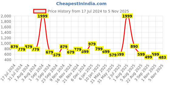 myntra.com DON VINO Men Comfort Opaque Striped Casual Shirt don vino Price History Graph from 17 Jul 2024 to 1 Nov 2025