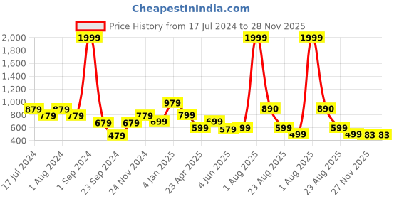 myntra.com DON VINO Men Comfort Tartan Checks Opaque Checked Casual Shirt don vino Price History Graph from 17 Jul 2024 to 28 Nov 2025