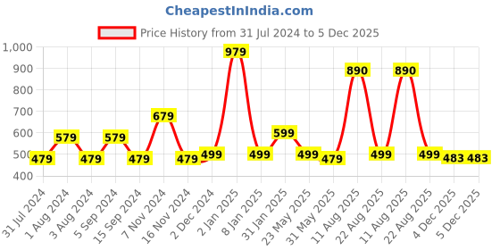 myntra.com DON VINO Men Comfort Tartan Checks Opaque Checked Casual Shirt don vino Price History Graph from 31 Jul 2024 to 5 Dec 2025