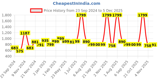 myntra.com DON VINO Men Cuban Collar Abstract Printed Slim Fit Casual Shirt don vino Price History Graph from 23 Sep 2024 to 5 Dec 2025