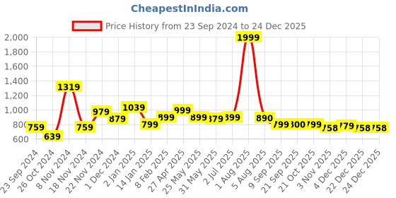 myntra.com DON VINO Men Cuban Collar Floral Printed Slim Fit Casual Shirt don vino Price History Graph from 23 Sep 2024 to 22 Dec 2025