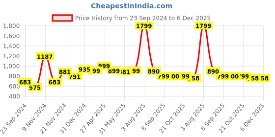 myntra.com DON VINO Men Cuban Collar Solid Slim Fit Casual Shirt don vino Price History Graph from 23 Sep 2024 to 6 Dec 2025