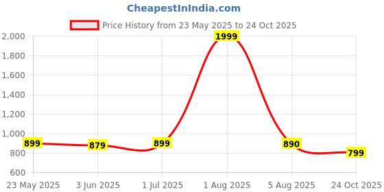 myntra.com DON VINO Men India Slim Fit Checked Formal Shirt don vino Price History Graph from 23 May 2025 to 24 Oct 2025