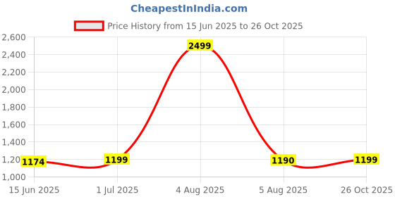 myntra.com DON VINO Men India Slim Fit Conversational Printed Casual Shirt don vino Price History Graph from 15 Jun 2025 to 26 Oct 2025