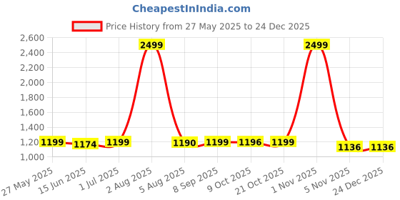 myntra.com DON VINO Men India Slim Spread Collar Micro Ditsy Printed Cotton Slim Fit Casual Shirt don vino Price History Graph from 27 May 2025 to 24 Dec 2025