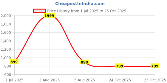 myntra.com DON VINO Men Original Slim Fit Tartan Checks Checked Casual Shirt don vino Price History Graph from 1 Jul 2025 to 25 Oct 2025