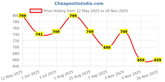 myntra.com DON VINO Men Pure Cotton Lounge Pants don vino Price History Graph from 12 May 2025 to 24 Nov 2025