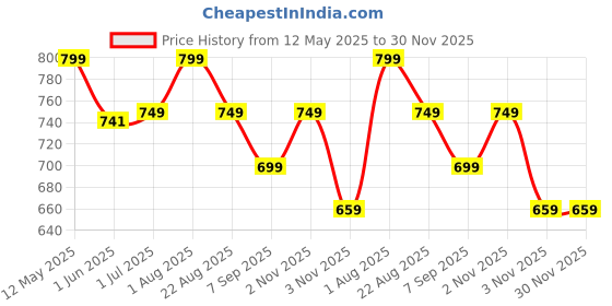 myntra.com DON VINO Men Pure Cotton Lounge Pants don vino Price History Graph from 12 May 2025 to 30 Nov 2025
