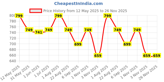myntra.com DON VINO Men Pure Cotton Lounge Pants don vino Price History Graph from 12 May 2025 to 26 Nov 2025